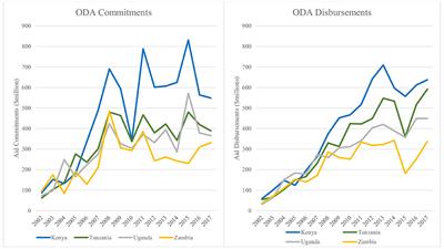 Donor Commitments and Disbursements for Sexual and Reproductive Health Aid in Kenya, Tanzania, Uganda and Zambia